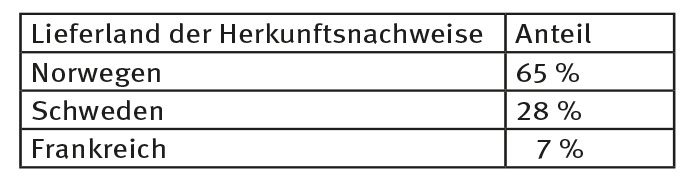 Lieferländer 2023