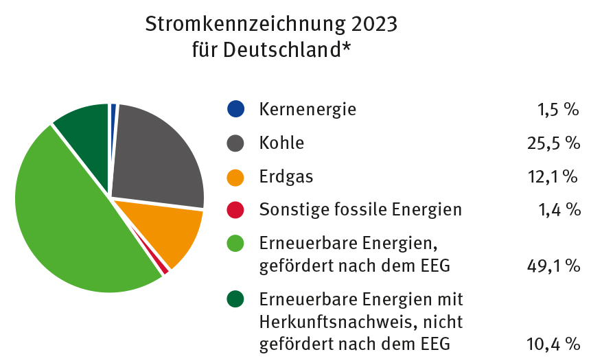 Strommix Deutschland